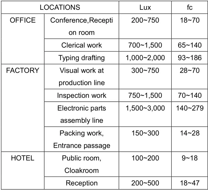 CEM Instruments 1308 Digital Illuminance Meter - RECOMMENDED ILLUMINATION 1