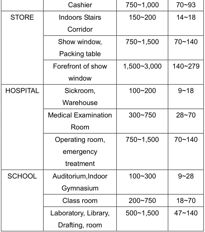 CEM Instruments 1308 Digital Illuminance Meter - RECOMMENDED ILLUMINATION 2