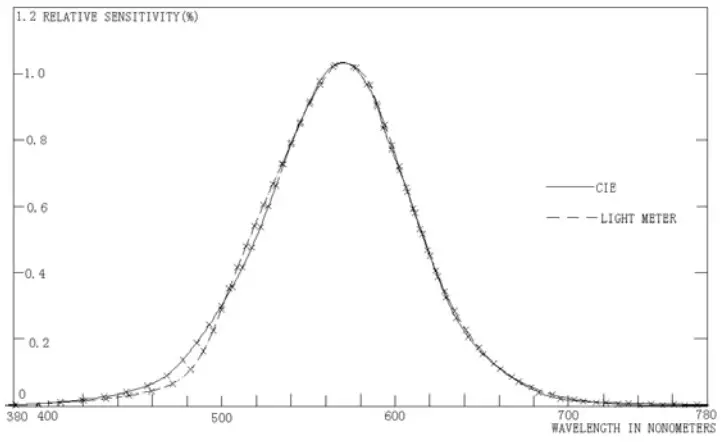 CEM Instruments 1308 Digital Illuminance Meter - SPECTRAL SENSITIVITY CHARACTERISTIC