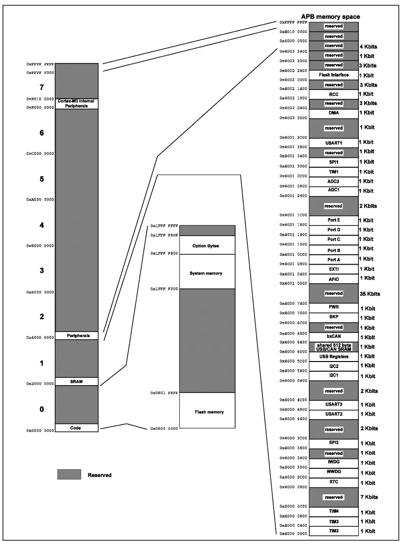 OLIMEX STM32-P103 Development Board - MEMORY