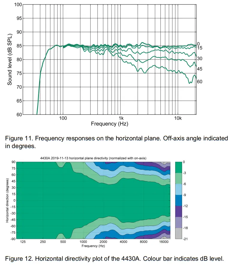 GENELEC 4430A Smart IP Active 2-Way Monitor - MEASUREMENTS
