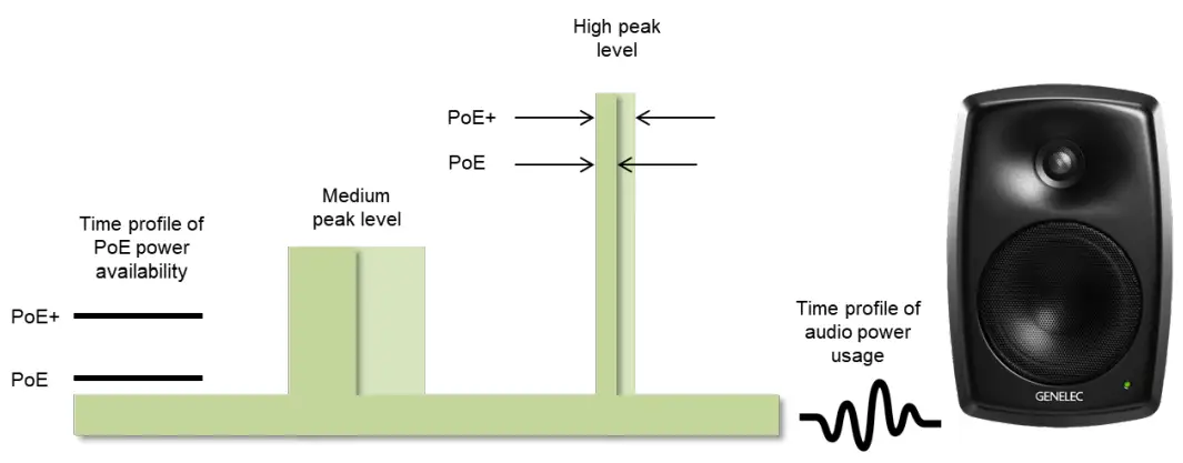GENELEC 4430A Smart IP Active 2-Way Monitor - output level peaks