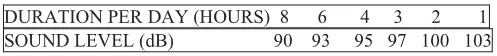 Duration-Sound Level