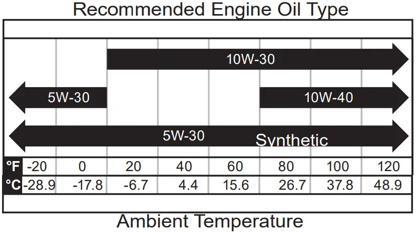 Recommended Engine Oil Type