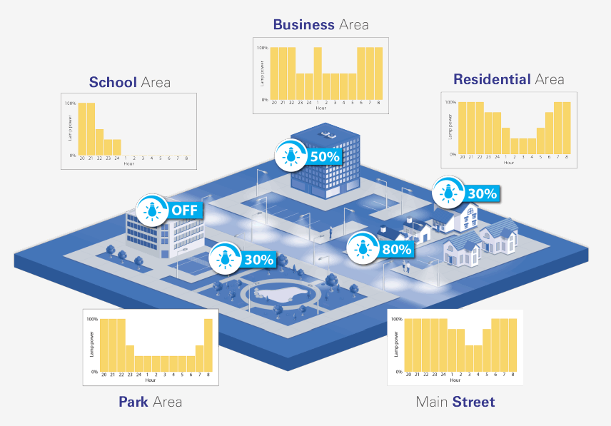 inteliLIGHT City Centric Smart Street Light - Communication Technology