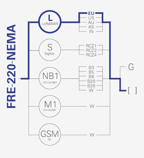 inteliLIGHT City Centric Smart Street Light - Product codes