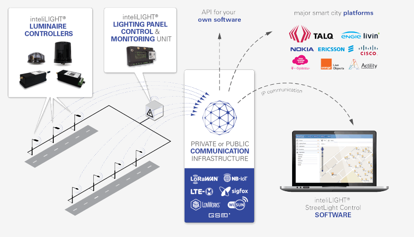 inteliLIGHT City Centric Smart Street Light - System Architecture