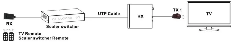 Control far-end device locally