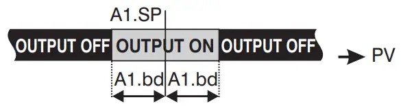 i-therm PI 442 Digital Process Indicator with Alarm - activates when PV falls