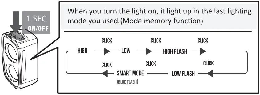 momentum Recon TL200 Rear Light - LIGHTING MODE