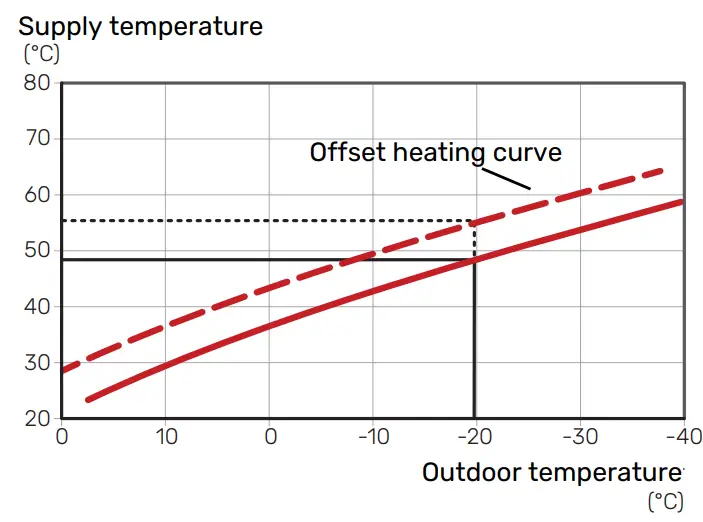 NIBE SMO S40 Indoor Control Module - Framledningstempereratur1