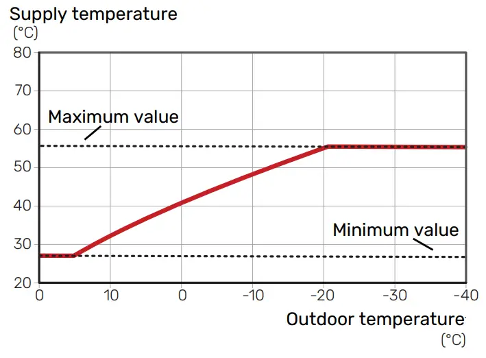 NIBE SMO S40 Indoor Control Module - Framledningstempereratur3