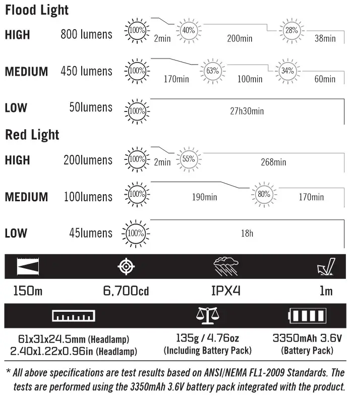 OLIGHT Array 2 Pro Rechargeable LED Headlamp - SPECIFICATIONS 2