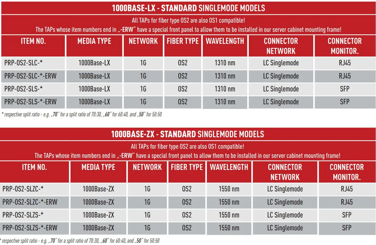 NEOX NETWORKS NEOXPacketRaven Hybrid Singlemode Multimode 1G Fiber TAPs User Guide - Models - Network TAPs