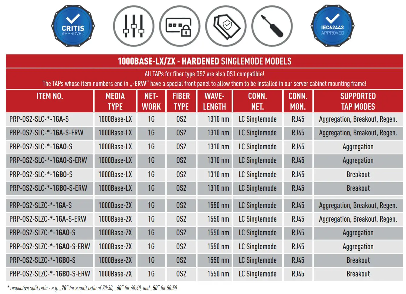 NEOX NETWORKS NEOXPacketRaven Hybrid Singlemode Multimode 1G Fiber TAPs User Guide - Models - Network TAPs
