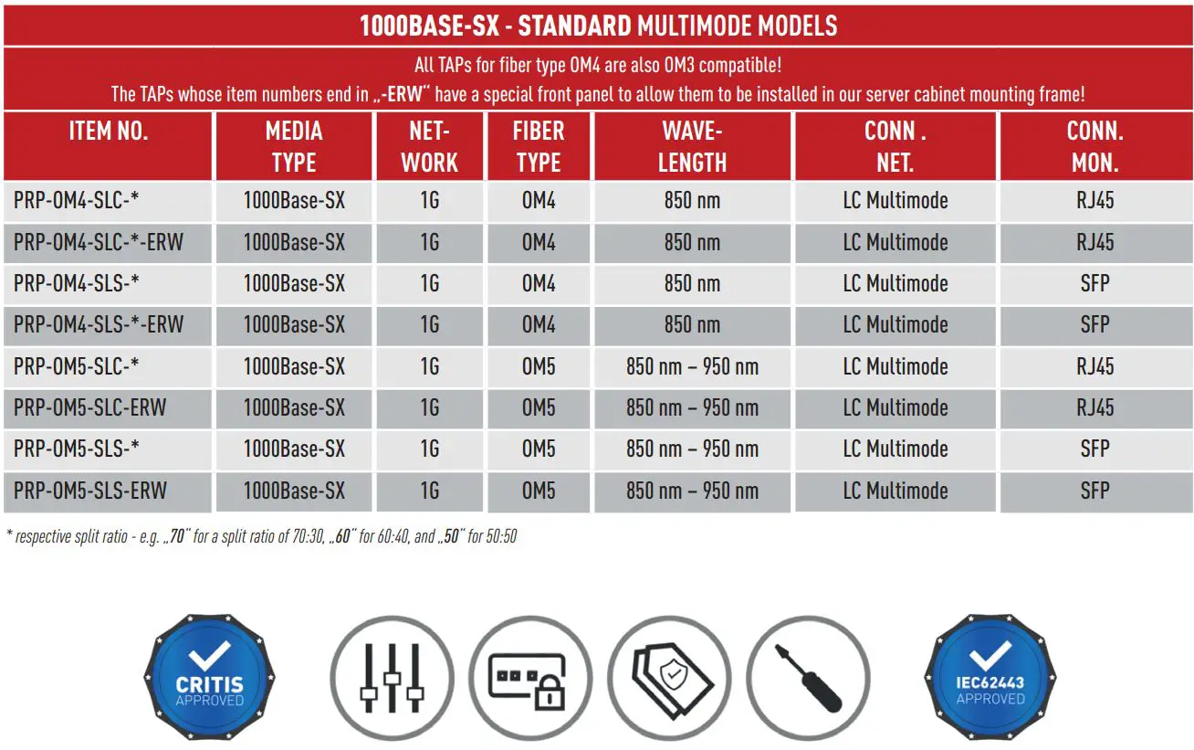 NEOX NETWORKS NEOXPacketRaven Hybrid Singlemode Multimode 1G Fiber TAPs User Guide - Models - Network TAPs