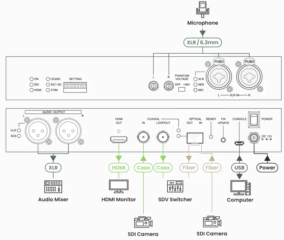 SC T SDI01A-12G 12G-SDI to HDMI 2.0 Converter - Diagram