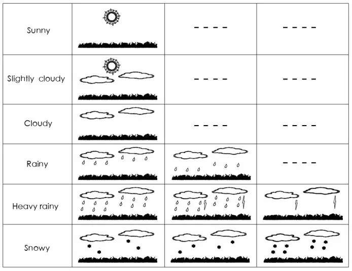 Weather forecasting function