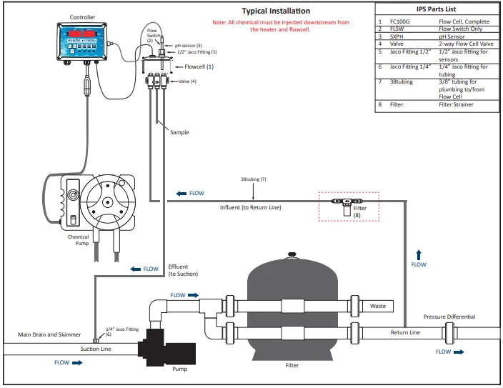 IPS Controllers IPS-M720 Automated pH with Dual ORP Controller-FIG1