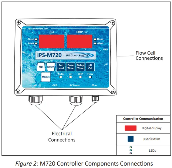 IPS Controllers IPS-M720 Automated pH with Dual ORP Controller-FIG2