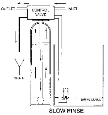 Cycle Flow Diagrams