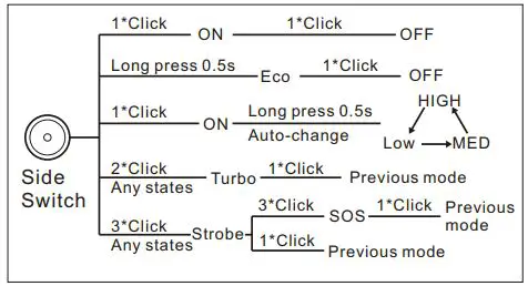 SPERAS-M4-Rechargeable-EDC-Searchlight-FIG-4