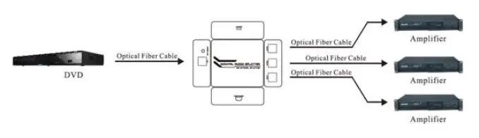 Monoprice 43391 Toslink Digital Optical S-PDIF 1x3 Splitter-fig- (2)