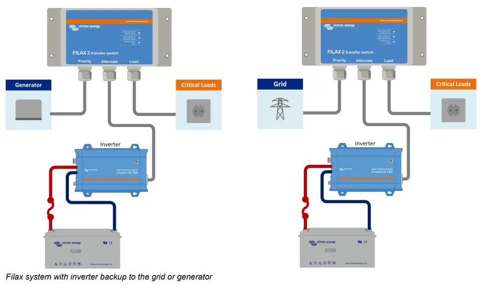 Grid (or generator) with inverter backup