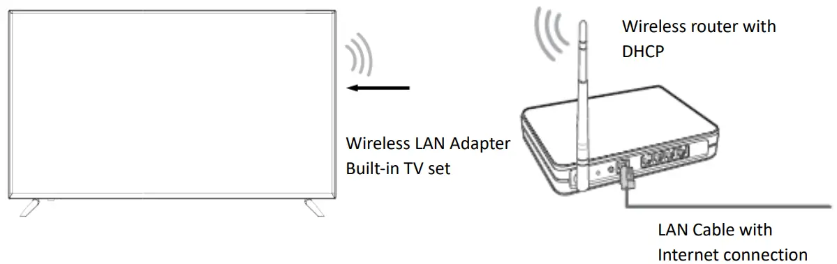 Connecting to a Wireless Network