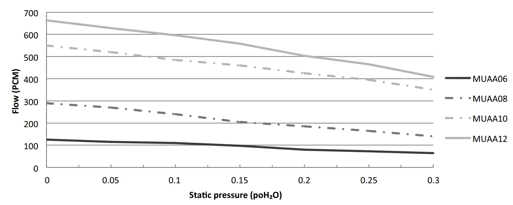 Performance Curve