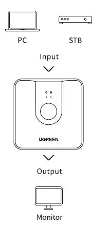 UGREEN CM217 2-Port Bi-directional HDMI Switcher-fig-2