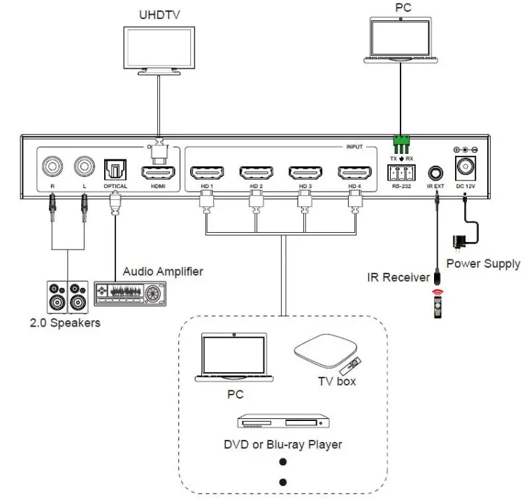 SEADA SD-MV-0401P 4K60 Multiviewer Seamless UHD Video Switcher - Application Example