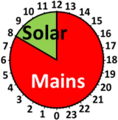 Control dial settings