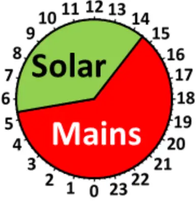 Control dial settings