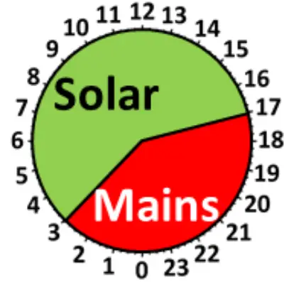 Control dial settings