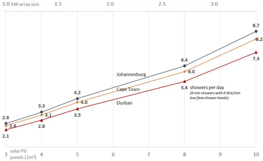Hot water production