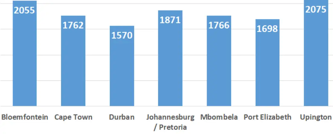 Impact of location and seasons
