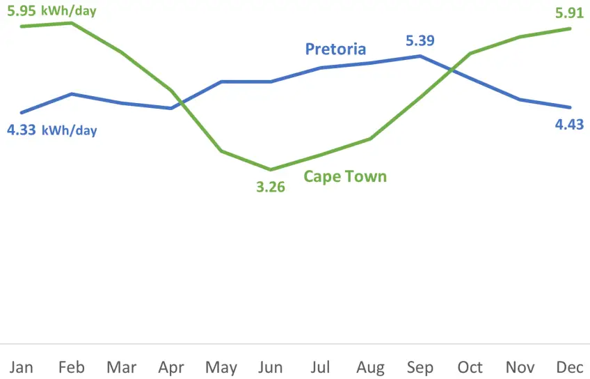 Impact of location and seasons