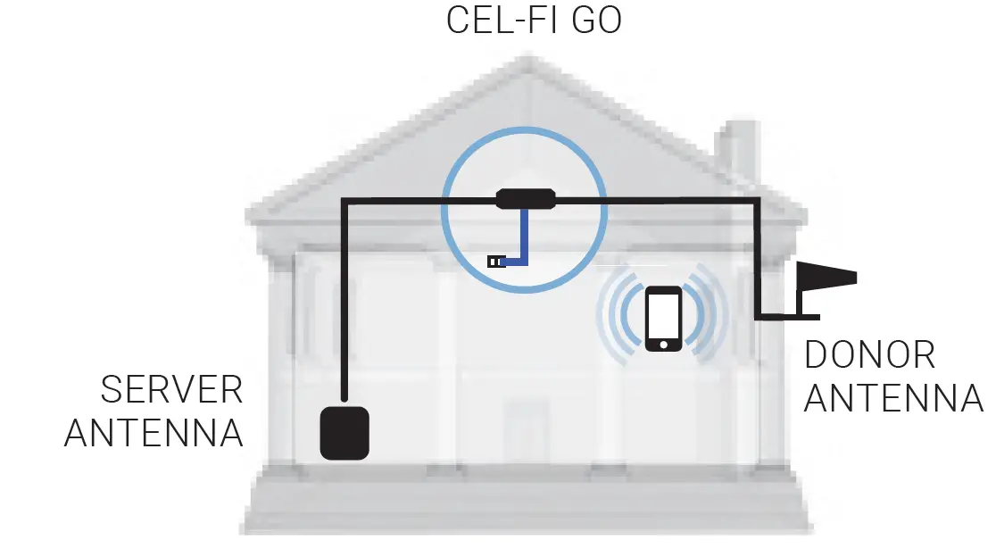Cel-Fi-GO-X-Smart-Signal-Booster-System-22