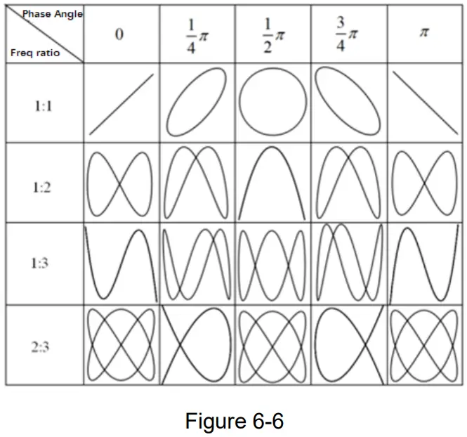 UNI T UPO1000CS Digital Phosphor Oscilloscope - XY Mode 2