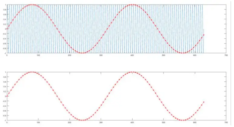 UNI T UPO1000CS Digital Phosphor Oscilloscope - actual signal frequency