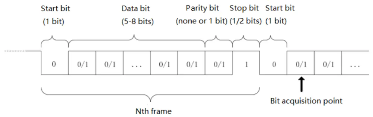 UNI T UPO1000CS Digital Phosphor Oscilloscope - data string transmission