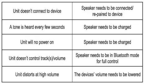 PROSCAN PSP1861 LED Light Up Bluetooth Speaker Instruction Manual - Troubleshooting
