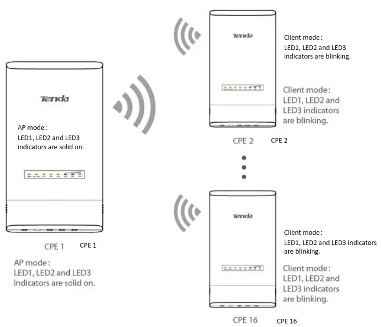 Tenda OS3 5GHz Long Range Outdoor CPE - CPE1