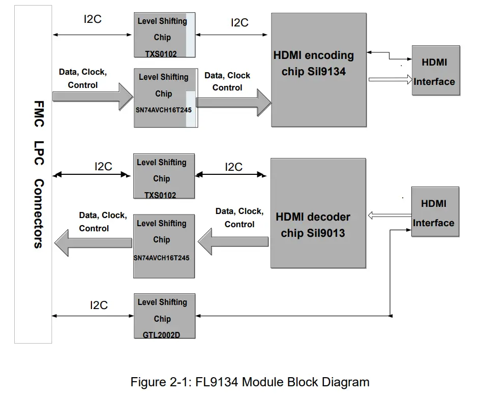 ALINX FL9134 FMC HDMI Display Module - Figure 3