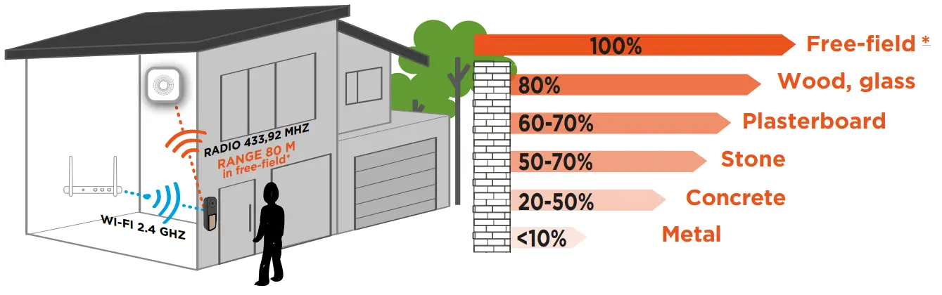 SCS sentinel CFI0026 VisioBell Wired Smart Doorbell and Wireless Chime - LED illuminate