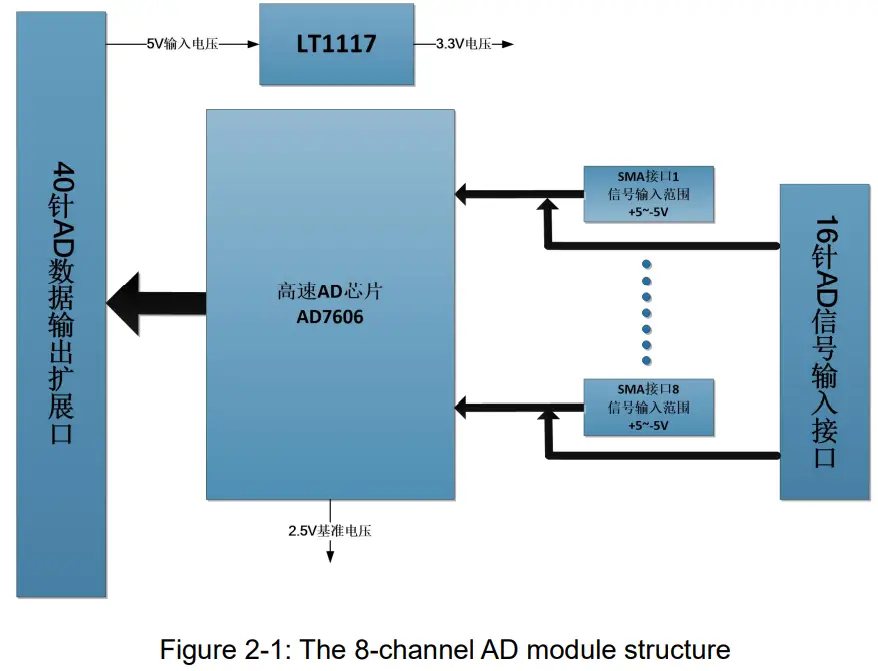 ALINX AN706 8 Channel AD Acquisition Modul - fig 1