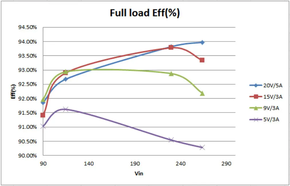 DIODES EVB1 100W PFC QR GAN PD30 Adapter - fig 14