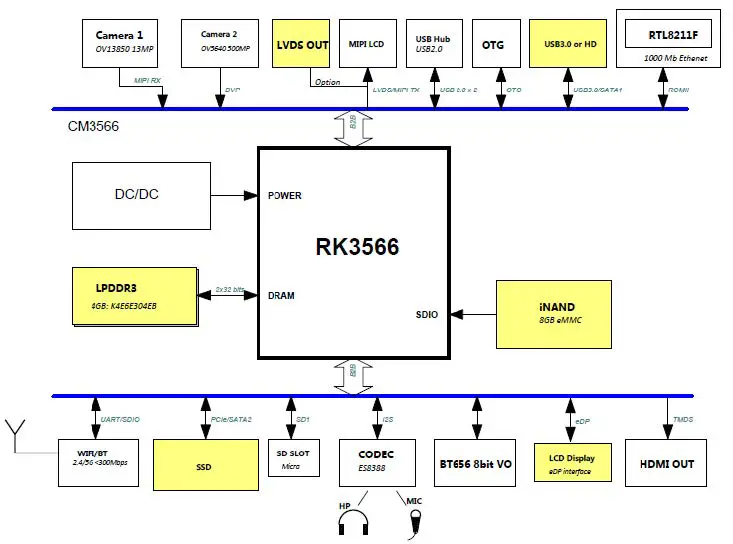 Boardcon-CM3566-System-on-Module-2