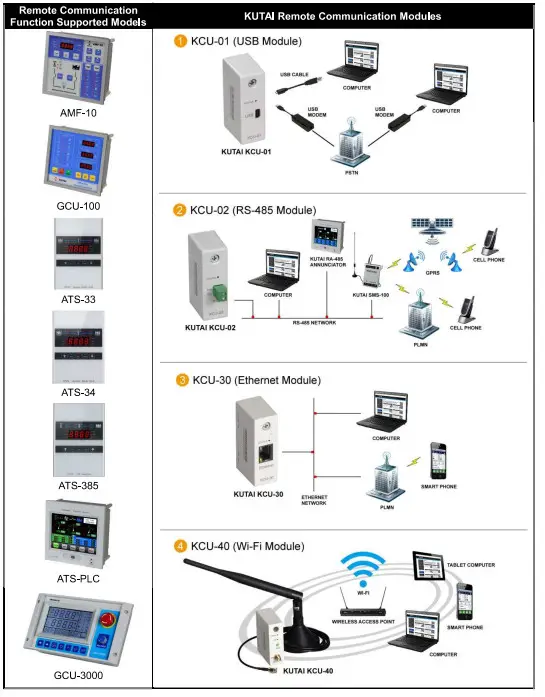 CBI CM-MI 125 Automatic Switch Control Unit - remote communication